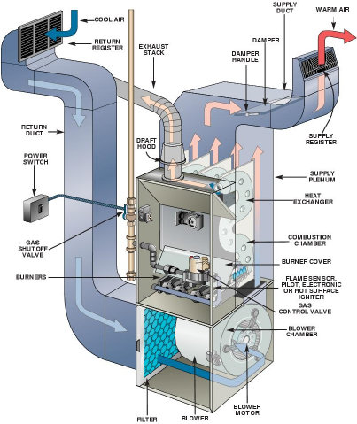 Layout of a gas furnace. Shown are the different components of a gas furnace.